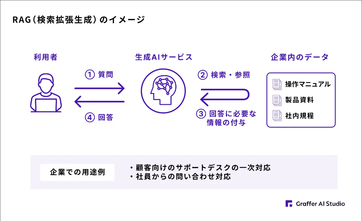 RAGのイメージ-Graffer AI Studio