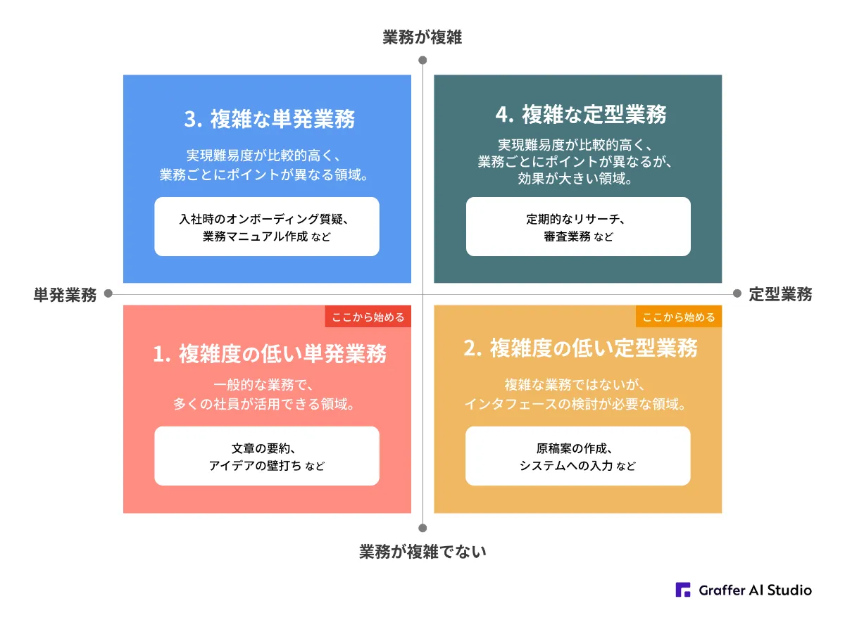 生成AIの業務活用マトリクス（グラファー作成）