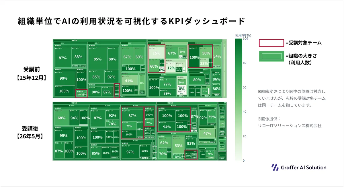 組織単位でAIの利用状況を可視化するKPIダッシュボード。受講前（25年12月）と受講後（26年5月）のヒートマップ比較