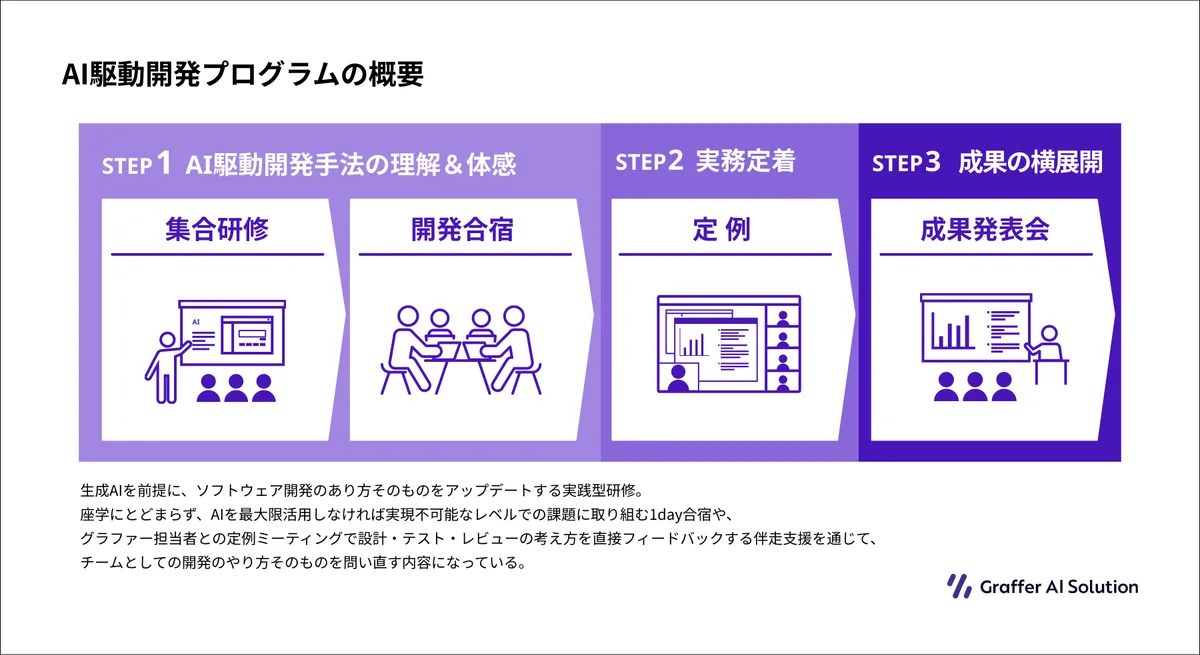 AI駆動開発プログラムの概要。STEP1 AI駆動開発手法の理解＆体感（集合研修・開発合宿）、STEP2 実務定着（定例）、STEP3 成果の横展開（成果発表会）