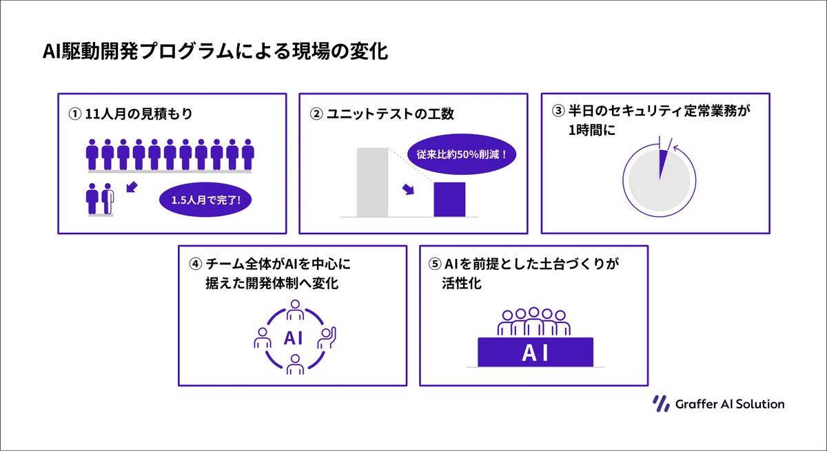 AI駆動開発プログラムによる現場の変化。11人月の見積もりが1.5人月で完了、ユニットテストの工数が従来比約50％削減、半日のセキュリティ定常業務が1時間に、チーム全体がAIを中心に据えた開発体制へ変化、AIを前提とした土台づくりが活性化