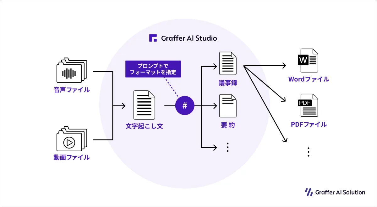 AI音声文字起こし機能_フロー図解