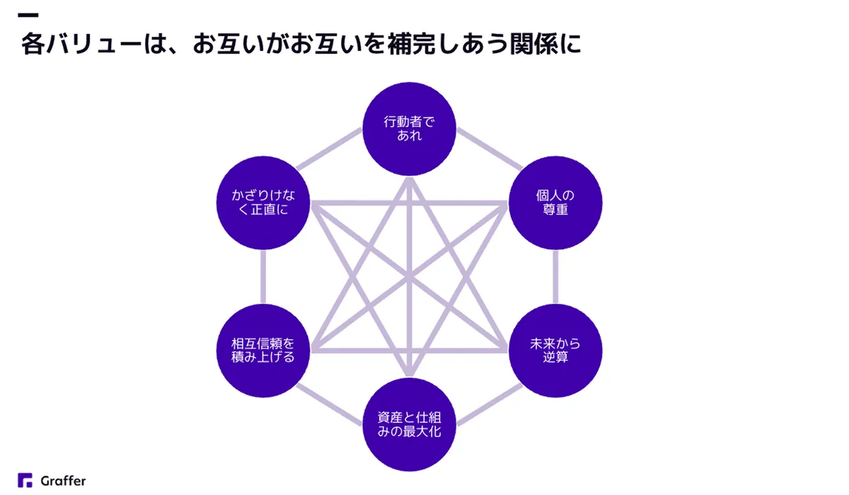バリューの補完関係