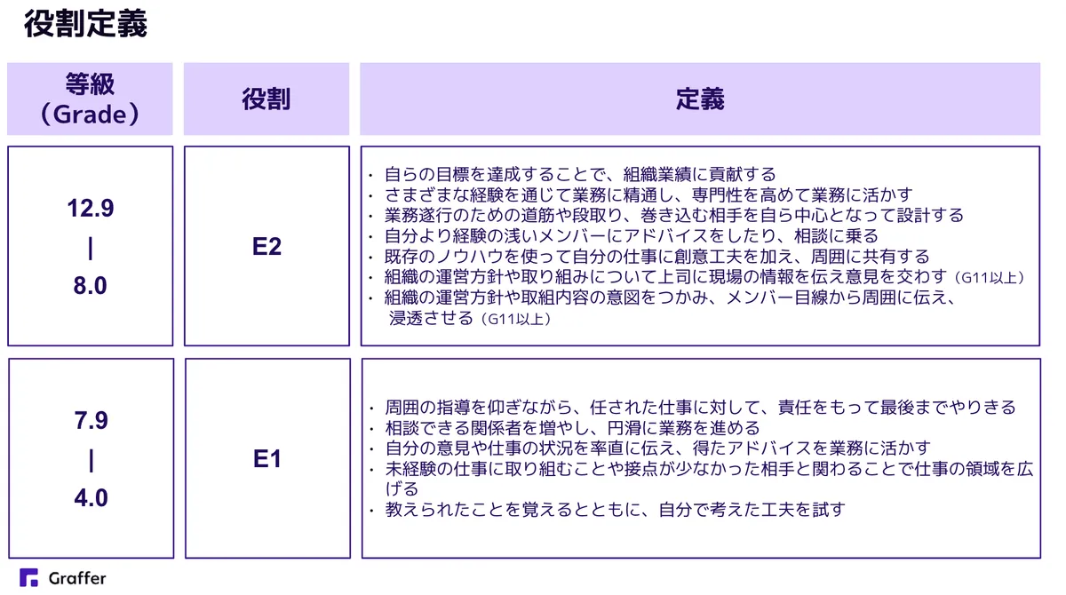 役割定義の一例