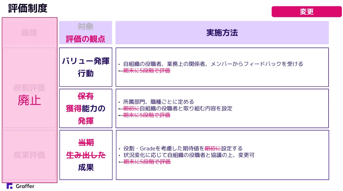 評価制度の全体像変更点