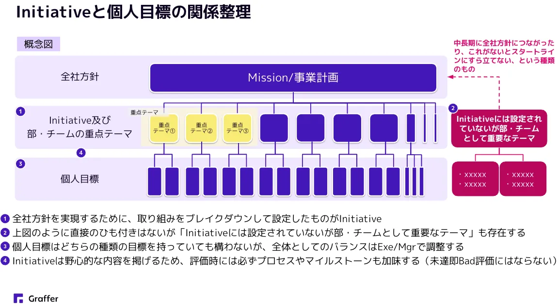 Initiativeと個人目標の関係