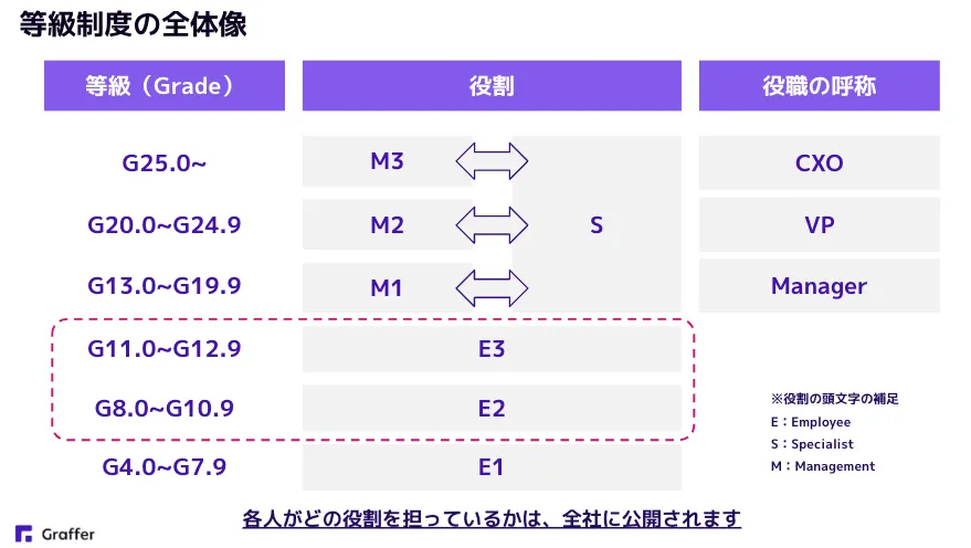 人事制度2.2における役割定義変更点