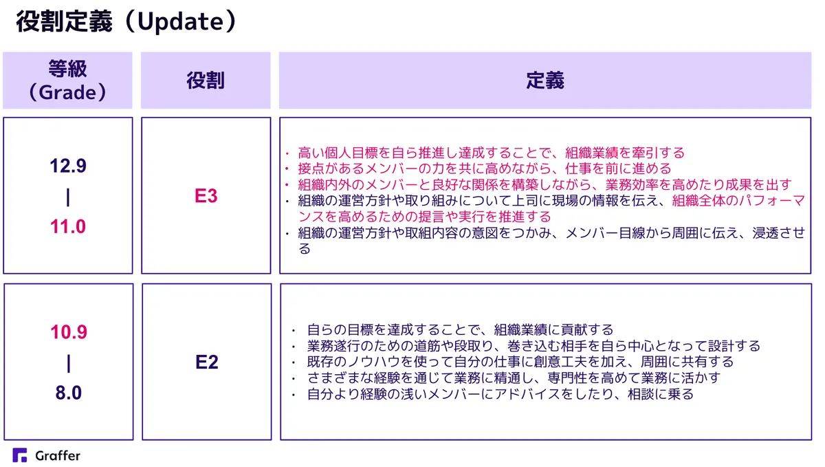 E3定義